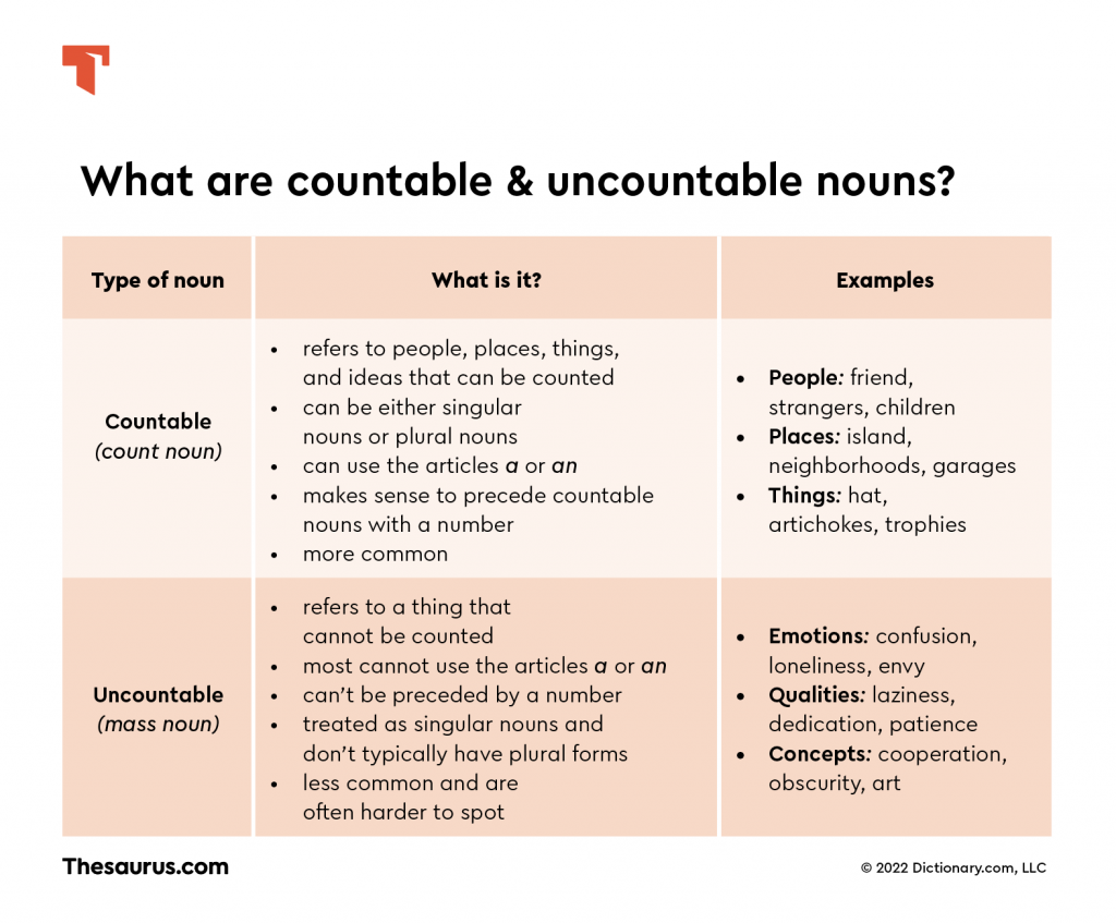 Countable Vs Uncountable Nouns