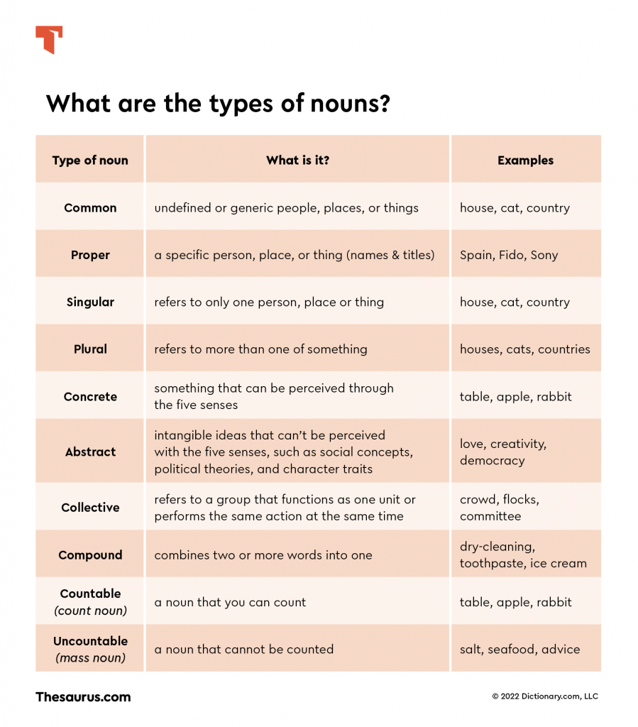 "Types of Noun" Khám Phá Toàn Diện: Từ Cơ Bản Đến Nâng Cao