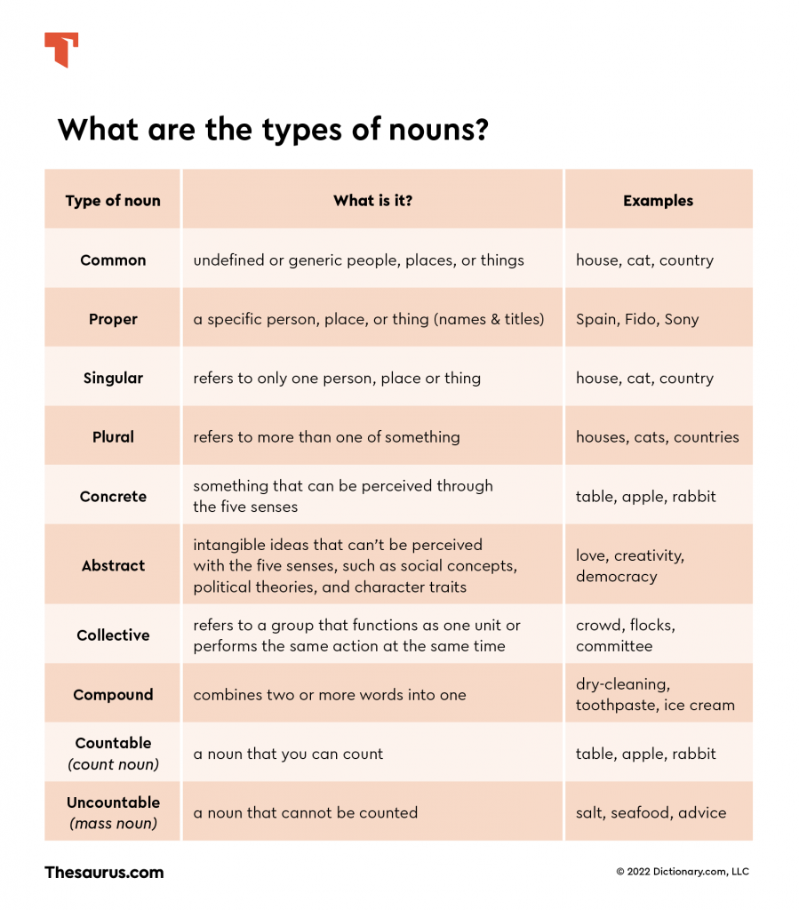 10 Types Of Nouns Used In The English Language Thesaurus