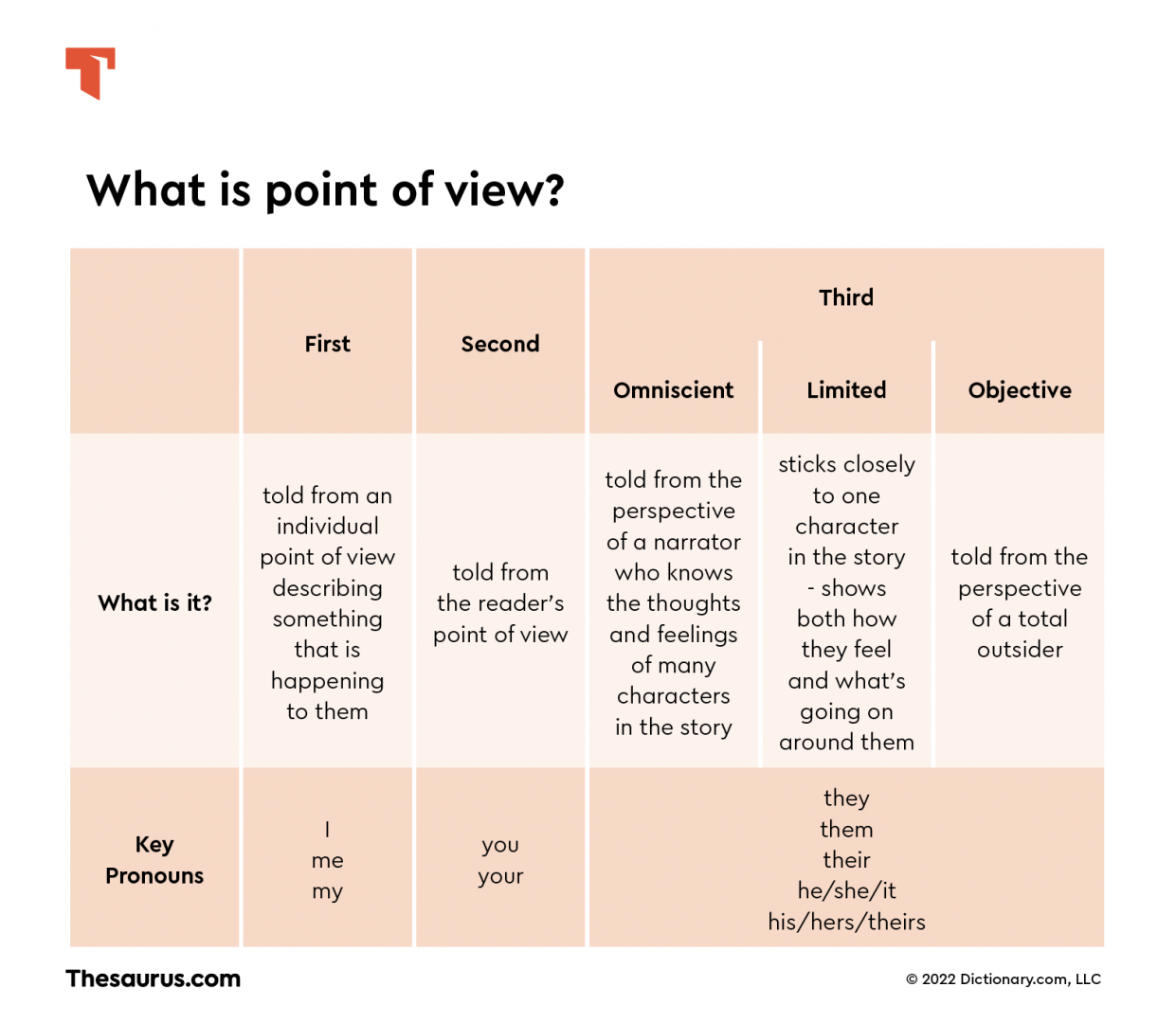 First, Second, & Third Person Points Of View