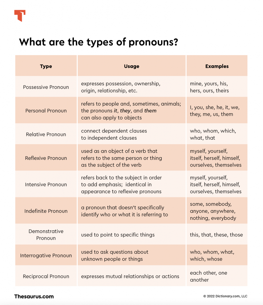Pronoun And Its Kinds Worksheet With Answers