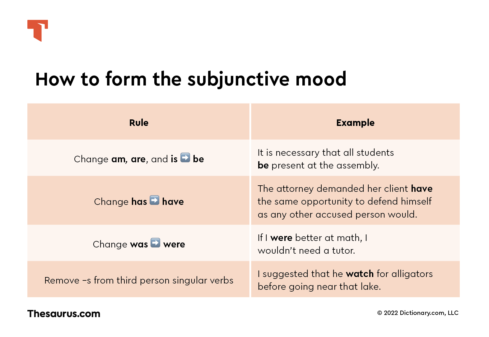 Types Of Subjunctive Mood In English