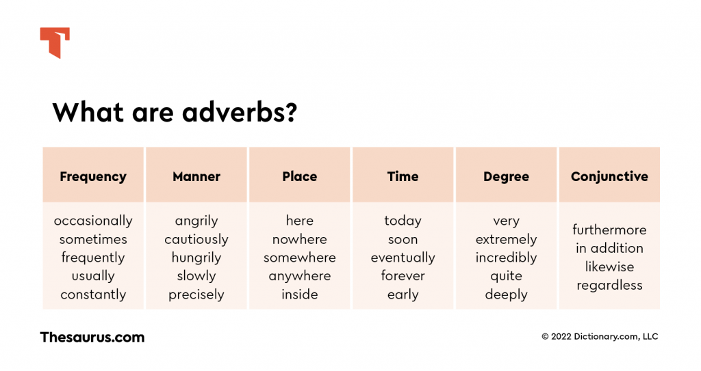 6 Most Common Types Of Adverbs Thesaurus